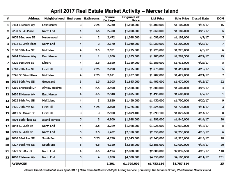 April 2017 Real Estate Market Update My Mercer Island My Mercer Island