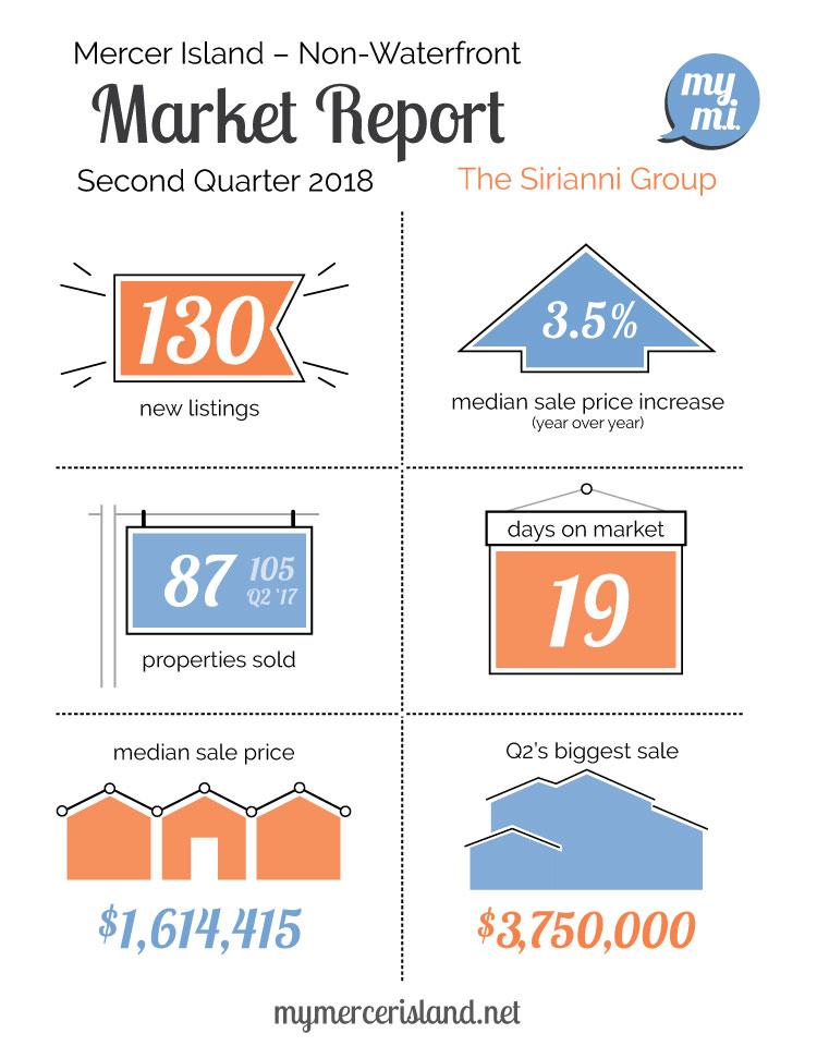 Q2 2018 Mercer Island Real Estate Market Update My Mercer Island My