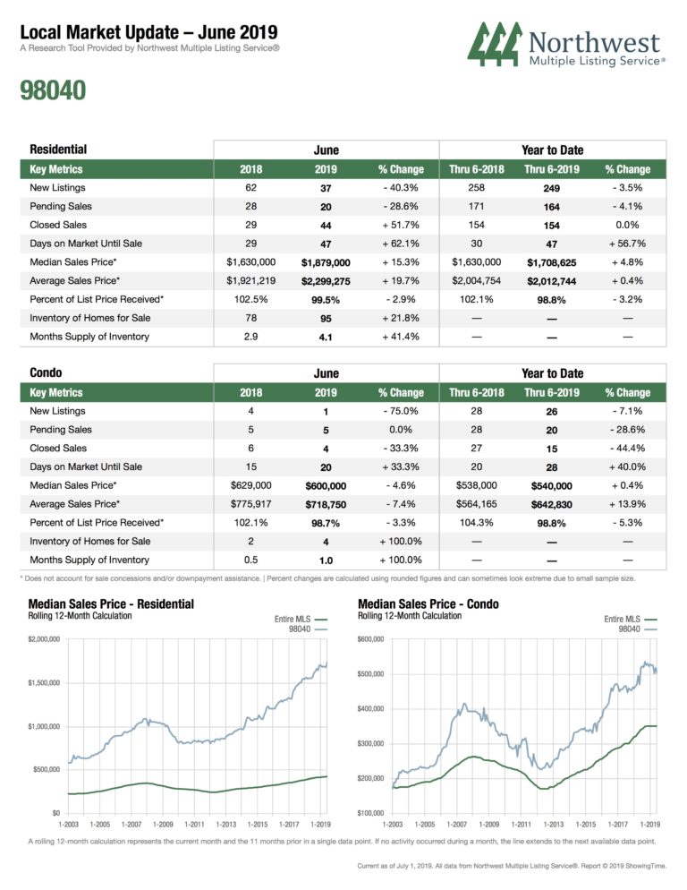 June 2019 Real Estate Market Update My Mercer Island My Mercer Island