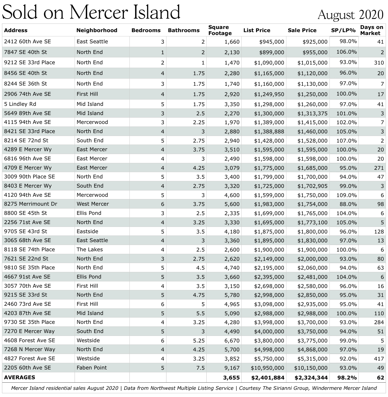 Mercer Island Market Update August & September 2020 My Mercer