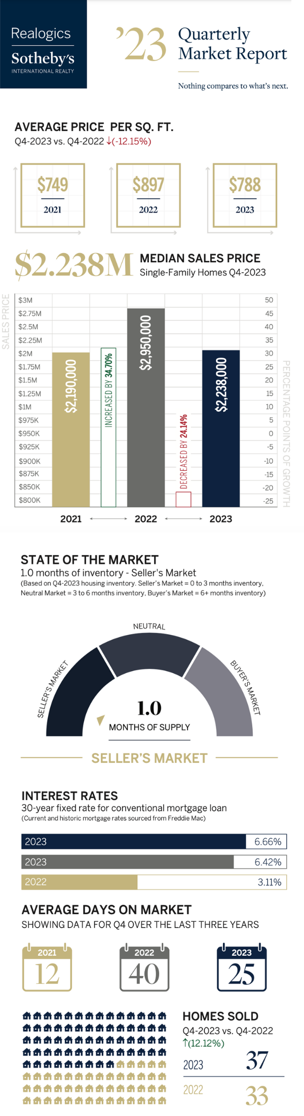 Q4 2023 Mercer Island Real Estate Market Report My Mercer Island My